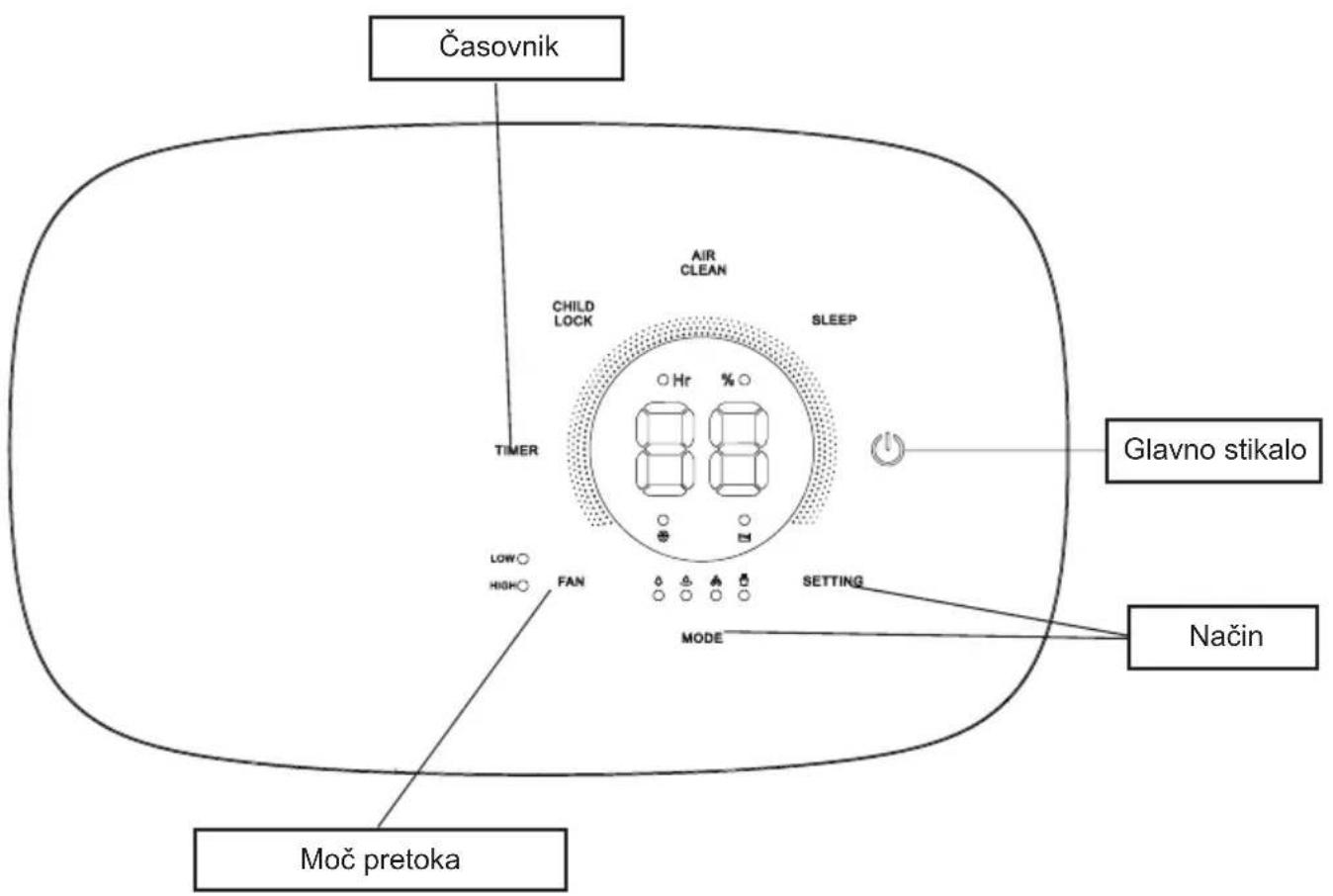 Časovnik AIR CLEAN CHILD LOCK SLEEP Timer Low HIGH FAN MODE GLAVNO stikalo Način Moč pretoka