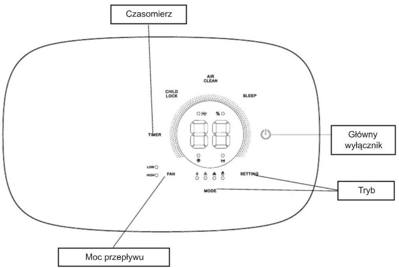 Czasomierz AIR CLEAN CHILD LOCK SLEEP TIMER Low HIGH FAN MODE SETTING Główny wyłącznik Tryb Moc przepływu