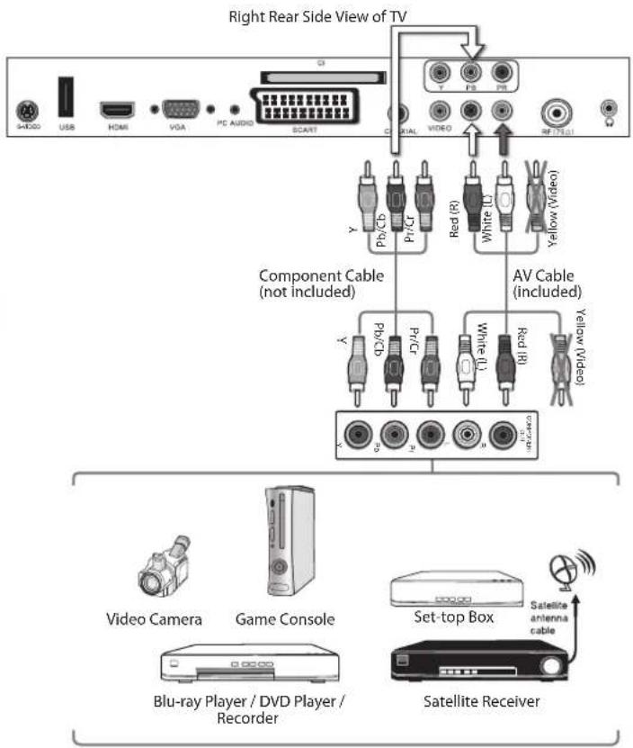 Right Rear Side View of TV SHEDD USB HDMI VGA PC AUDIO SCART XIAL VIDEO Y Pb/Cb P/CT Red (R) White (L) Yellow (Video) Component Cable (not included) AV Cable (included) Y Pb/Cb P/CT Red (R) White (L) Red (R) Yellow (Video) X C5 P2 P3 P4 P5 P6 P7 Video Camera Game Console Blu-ray Player / DVD Player / Recorder Set-top Box Satellite antenna cable Satellite Receiver