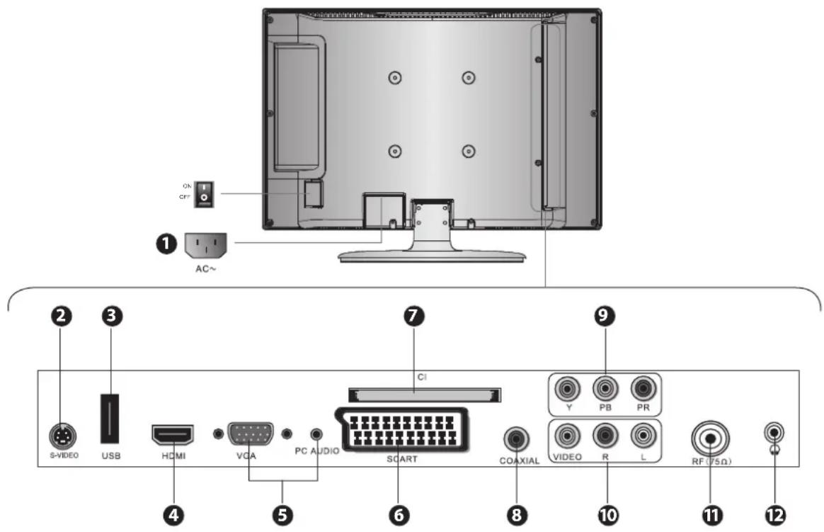 ON CF~ AC~ ① ② ③ s-VIDEO USB HDMI VGA PC AUDIO SCART COAXIAL Y PB PR ④ ⑤ ⑥ ⑦ ⑨ 10 RF (75Ω) ⑪ ⑫