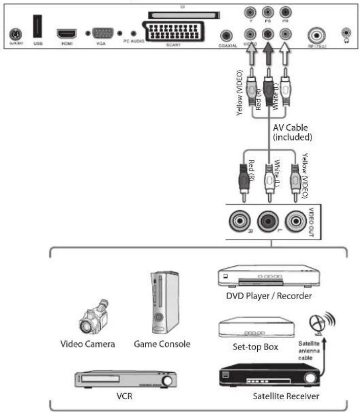 USB HDMI VGA PC AUDIO START COAXIAL VCC Red (1) White (1) Yellow (VIDEO) AV Cable (included) Red (2) White (2) Yellow (VIDEO) VIDEO OUT Video Camera Game Console VCR DVD Player / Recorder Set-top Box Satellite antenna cable Satellite Receiver