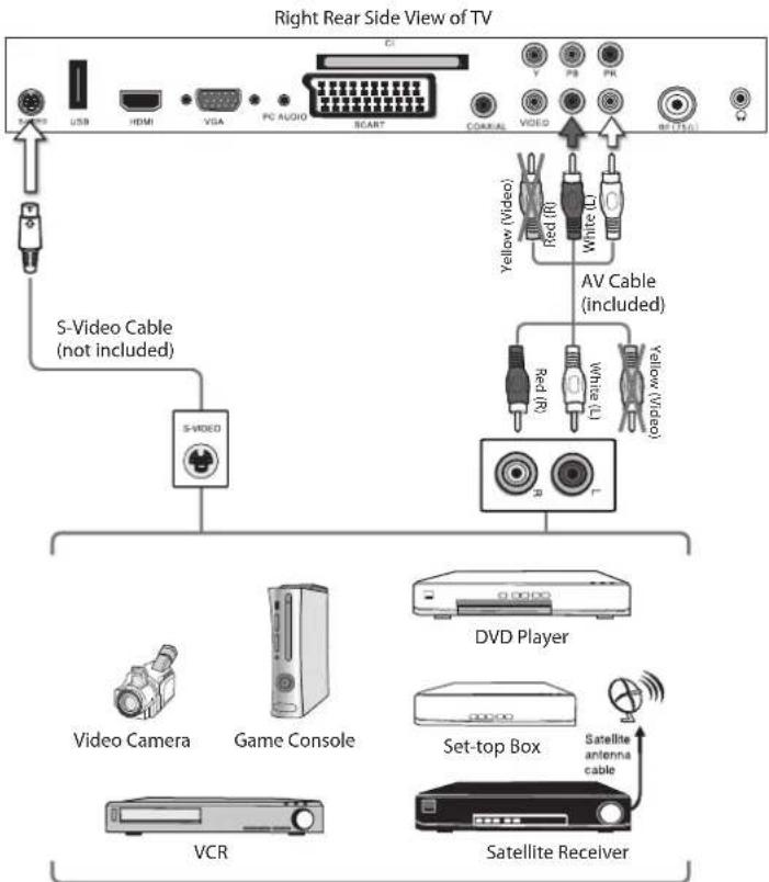 Right Rear Side View of TV USB HDMI VGA PC AUDIO SCART COOKAL VIDEO Y PB PN BE (TSG) S-Video Cable (not included) S-VIDEO AV Cable (included) Red (R) White (C) Blue (L) Yellow (Video) Green (G) Yellow (Audio) DVD Player Video Camera Game Console Set-top Box Satellite antenna cable VCR Satellite Receiver