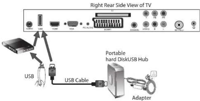 Right Rear Side View of TV USB Cable USB Cable Portable hard DiskUSB Hub Adapter