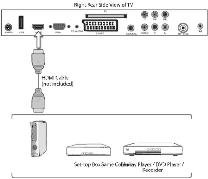 Right Rear Side View of TV HDMI Cable (not included) Set-top BoxGame Console Player / DVD Player / Recorder