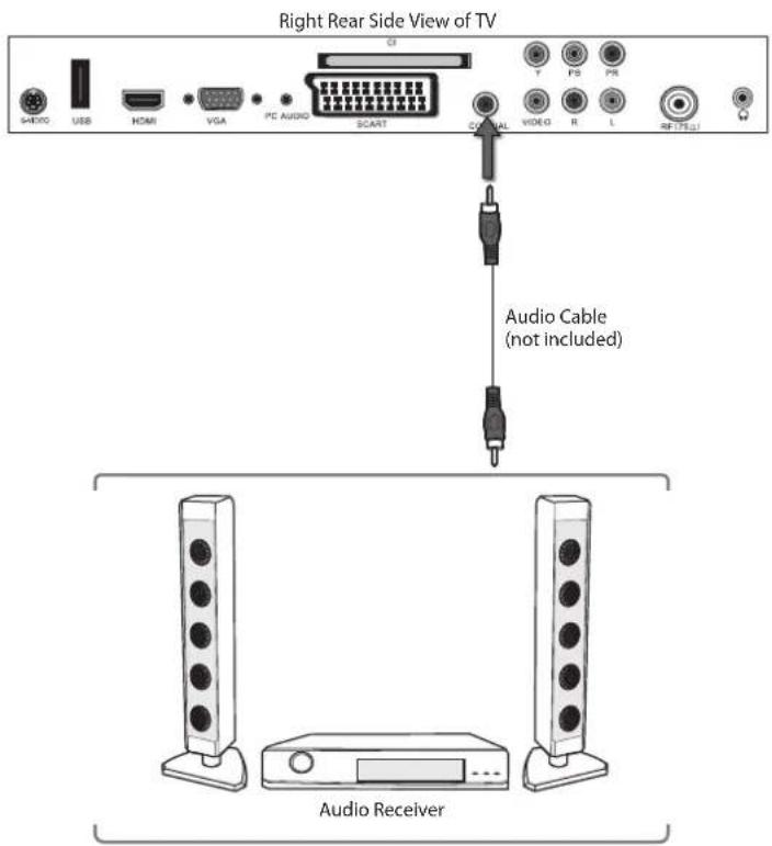 Right Rear Side View of TV SHEXO USB HDMI VGA PC AUDIO SCART COUNAL VIDEO R L RF TELI Audio Cable (not included) Audio Receiver