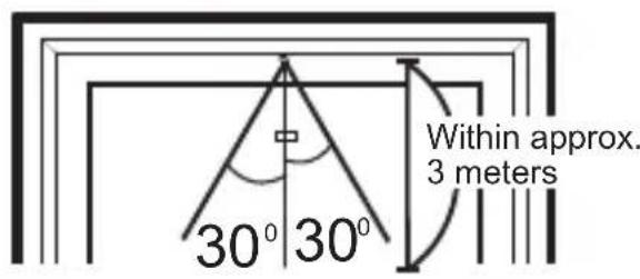 Within approx. 3 meters 30° 30°