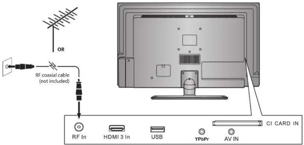 OR RF coaxial cable (not included) RF In HDMI 3 In USB YPbPr AV IN CI CARD IN