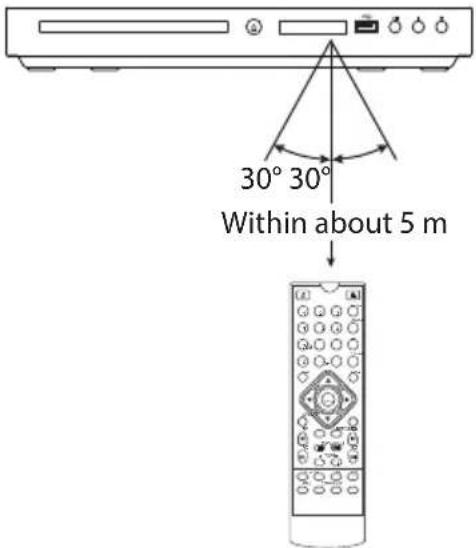 30° 30° Within about 5 m