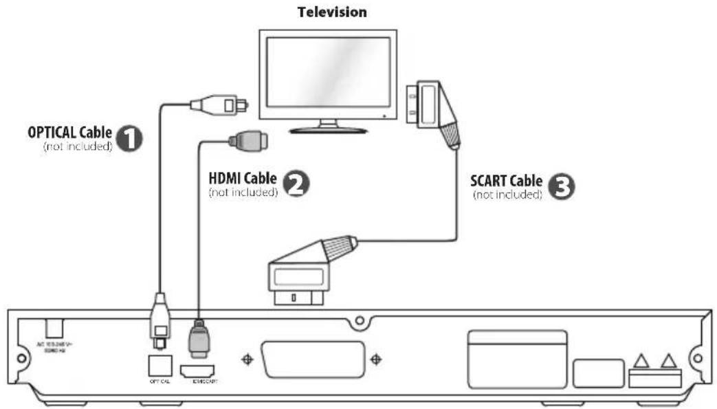 Television OPTICAL Cable (not included) HDMI Cable (not included) SCART Cable (not included)