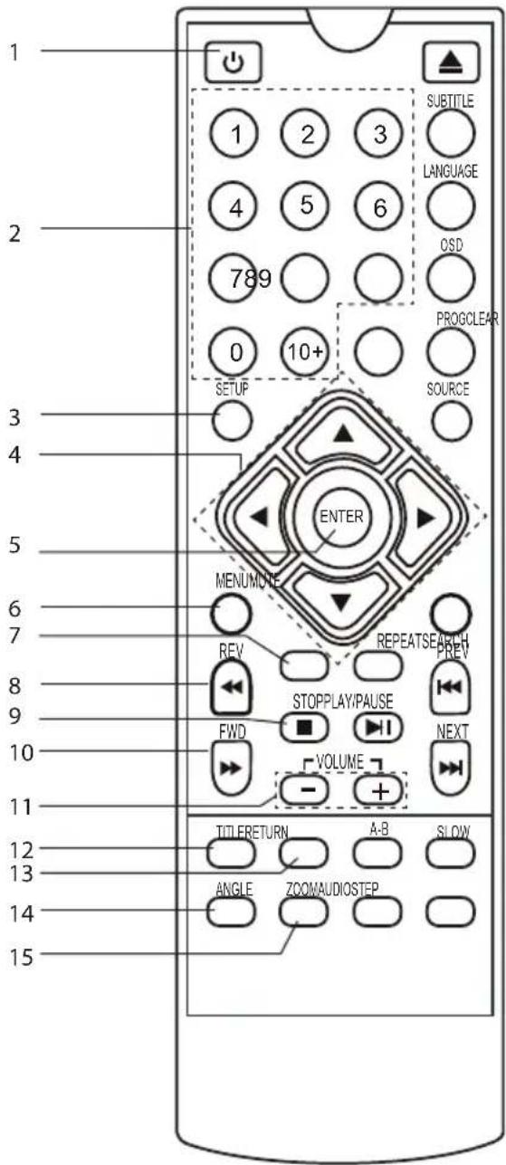 1 2 3 4 5 6 789 0 10+ SETUP SOURCE ENTER MENUMONE REV STOPPLAY/PAUSE FWD VOLUME - + TITLERETURN A-B SLOW ANGLE ZOOMAUDIOSTEP SUBTITLE LANGUAGE OSD PROGCLEAR