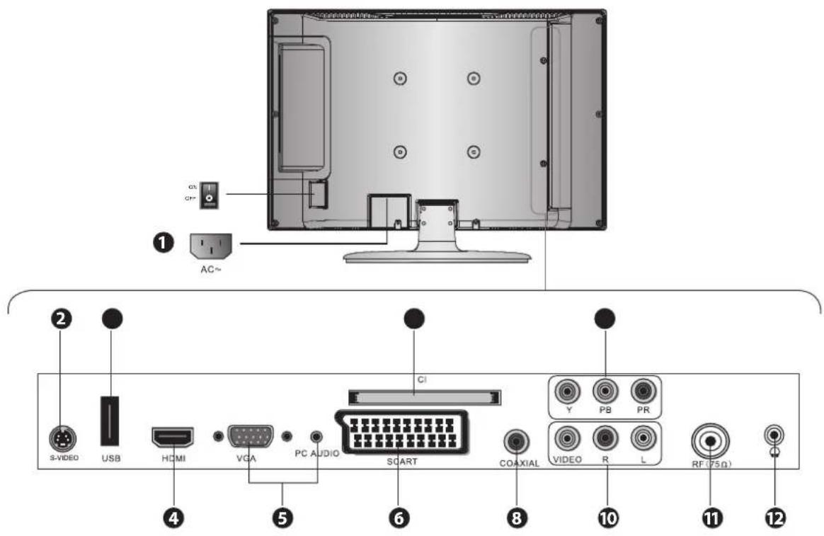 Diagram of a computer monitor rear panel with labeled ports and connectors, including S-VIDEO, USB, HDMI, VGA, PC AUDIO, SCART, COAXIAL, VIDEO, R, L, RF (75Ω), and numbered labels 1–12.