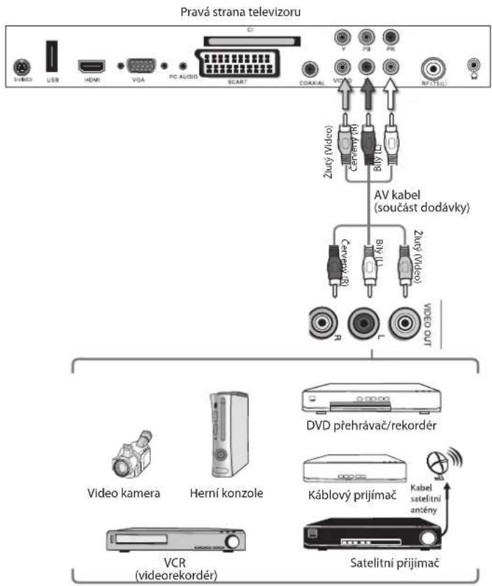Pravá strana televizoru S-VR/02 USB HDMI VGA PC AUDIO SCART COXIAL VV/02 2uV (Vidco) AV kabel (součást dodávky) Cenový (R) Bily LL Zluty (Vidco) R L VIDEO OUT DVD přehrávač/rekordér Video kamera Herní konzole Káblový prijímač Kabel sateltní antény VCR (videorekordér) Satelitní prijímač