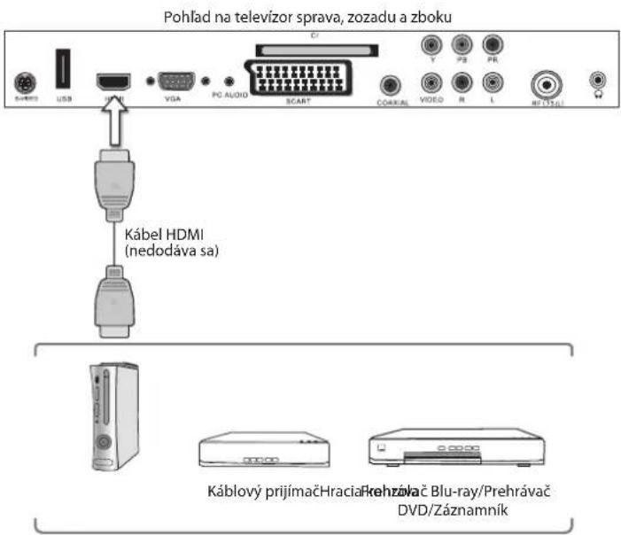 Pohlad na televízor sprava, zozadu a zboku HDMI USB VDA PC AUDIO SCART Kábel HDMI (nedodáva sa) Káblový prijímačHracia Prehrzávač Blu-ray/Prehrávač DVD/Záznamník