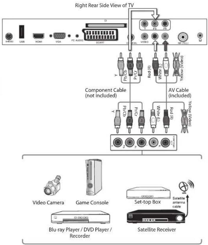 Right Rear Side View of TV SHEDD USB HDMI VGA PC AUDIO SCART XIAL VIDEO Y CyA Pb/Cr Red (R) White (W) AV Cable (included) Component Cable (not included) Yellow Video Video Camera Game Console Blu-ray Player / DVD Player / Recorder Set-top Box Satellite antenna cable Satellite Receiver