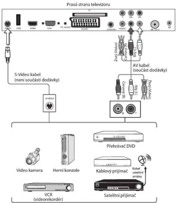 Pravá strana televizoru USB HORN VGA PC AUDIO SCART COAXIAL VIDEO AV Kabel (součást dodávky) S-Video kabel (není součástí dodávky) S-VIDEO Přehrávač DVD Video kamera Herní konzole Káblový príjímač Kabel satelitní antény VCR (videorekordér) Satelitní príjímač