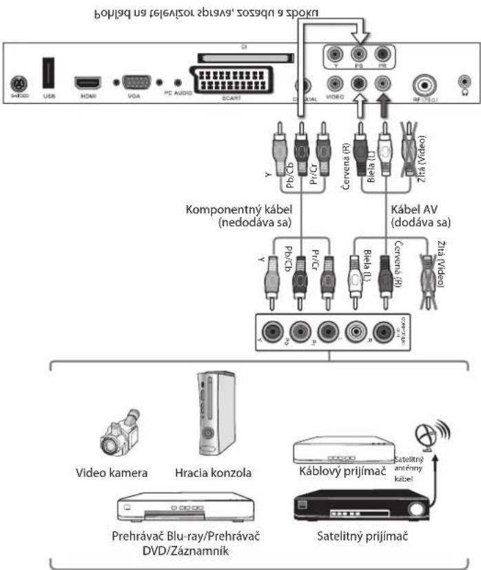 USB USB HDMI VDA PC AUDIO SCART COAKAL VIDEO R L RF (75Ω) Kábel SCART (nedodáva sa) VCR Prehrávač DVD/Záznamník Káblový prijímač Satellný anténny kábel Satellný prijímač