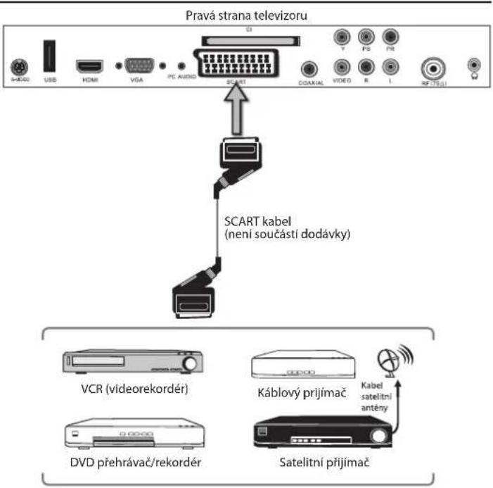 Pravá strana televizoru VHNO USB HDMI VGA PC AUDIO SCART COAXIAL VIDEO R L RF TESLI SCART kabel (není součástí dodávky) VCR (videorekordér) Káblový prijímač Kabel satelitní antény DVD přehrávač/rekordér Satelitní přijímač