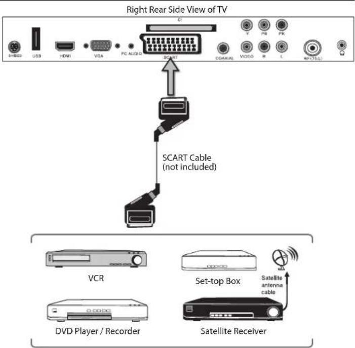 Right Rear Side View of TV SCART Cable (not included) VCR Set-top Box Satellite antenna cable DVD Player / Recorder Satellite Receiver