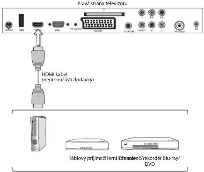 Pravá strana televizoru USB USB VGA PC AUDIO START HDMI kabel (není součástí dodávky) Káblový prijimač Herní Rúbokrač/rekordér Blu-ray/ DVD