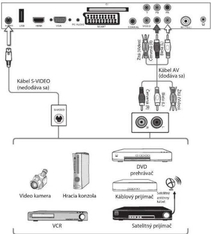 USB HDMI VDA PC AUDIO SCART COCKAL VIDEO Ztta (Video) Kábel AV (dodáva sa) Cervena (R) Bella (L) Ztta (Video) S-VIDEO Video kamera Hracia konzola VCR DVD prehrávač Káblový prijímač Satelitný antónny kábel Satelitný prijímač