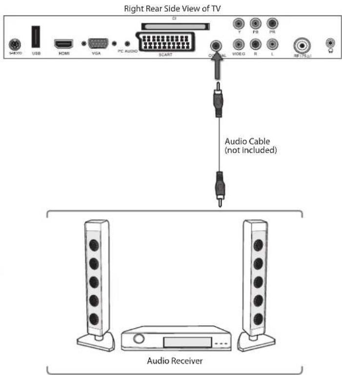 Right Rear Side View of TV SARDO USB HDMI VGA PC AUDIO SCART CIVI AL VIDEO R L 4F.175a1 Audio Cable (not included) Audio Receiver