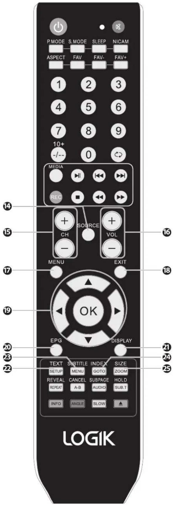 P.MODE S.MODE SLEEP NICAM ASPECT FAV FAV- FAV+ 1 2 3 4 5 6 7 8 9 10+ 0 -/-- MEDIA REC SOURCE VOL CH MENU EXIT OK EPG DISPLAY TEXT SUBTITLE INDEX SIZE SETUP MENU GOTO ZOOM REVEAL CANCEL SUBPAGE HOLD REPEAT A-B AUDIO SUB.T INFO ANGLE SLOW LOGIK