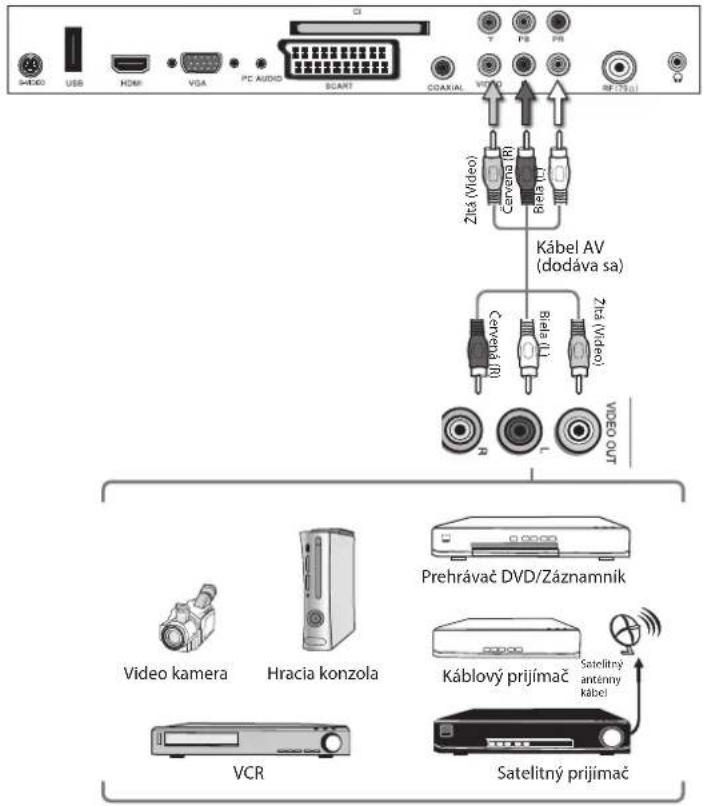 S-VIDEO USB HDMI VGA PC AUDIO SCART COAXIAL VCD RF (TSU) Ztá (Video) Kábel AV (dodáva sa) Cervendé (R) Biela (L) Ztá (Video) R L VIDEO OUT Prehrávač DVD/Záznamník Video kamera Hracia konzola Káblový prijímač Satelitný antény kábel VCR Satelitný prijímač