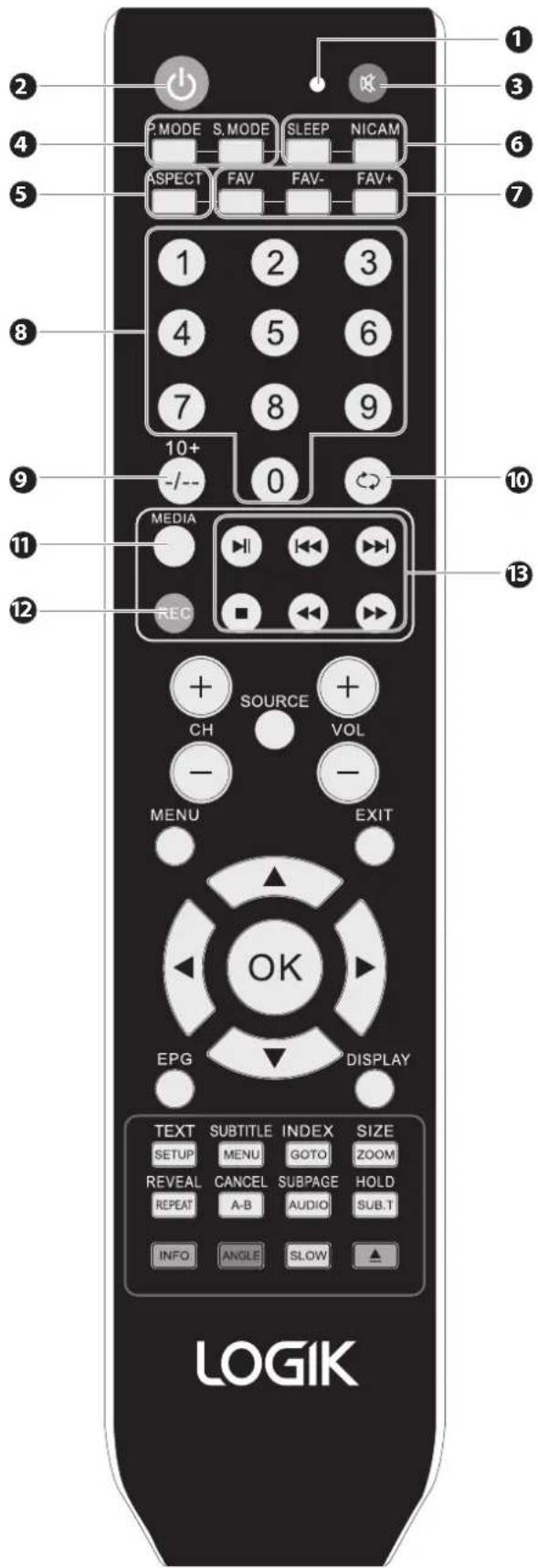 1 2 3 4 5 6 7 8 9 10+ -/-- MEDIA REC SOURCE VOL MENU EXIT OK EPG DISPLAY TEXT SUBTITLE INDEX SIZE SETUP MENU GOTO ZOOM REVEAL CANCEL SUBPAGE HOLD REPEAT A-B AUDIO SUB.T INFO ANGLE SLOW LOGIK