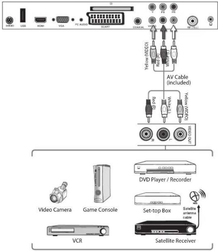 VIDEO USB HDMI VGA PC AUDIO START COAXIAL VCD RF (75.0) AV Cable (included) Red (0) White (1) Yellow (VIDEO) VIDEO OUT Video Camera Game Console VCR Set-top Box Satellite antenna cable Satellite Receiver