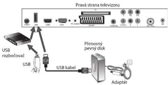 Pravá strana televizoru USB rozbočovač USB PC AUDIO Přenosný pevný disk USB kabel Adaptér