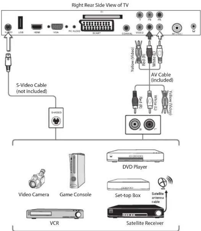 Right Rear Side View of TV USB HDMI VGA PC AUDIO SCART COCKAL VIDEO PB PK BE (TA) S-Video Cable (not included) S-VIDEO AV Cable (included) Red (R) White (L) Purple (U) Video (V) DVD Player Video Camera Game Console Set-top Box Satellite antenna cable VCR Satellite Receiver