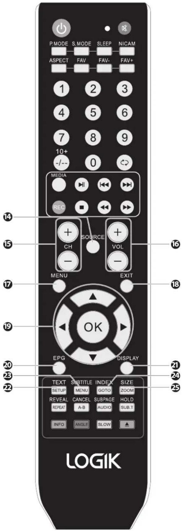 P.MODE S.MODE SLEEP NICAM ASPECT FAV FAV- FAV+ 1 2 3 4 5 6 7 8 9 10+ 0 -/-- MEDIA REC SOURCE VOL CH MENU EXIT OK EPG DISPLAY TEXT SUBTITLE INDEX SIZE SETUP MENU GOTO ZOOM REVEAL CANCEL SUBPAGE HOLD REPEAT A-B AUDIO SUB.T INFO ANGLE SLOW LOGIK
