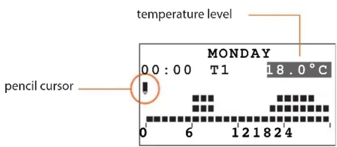 temperature level MONDAY 00:00 T1 18.0°C pencil cursor 0 6 1 2 1 8 2 4