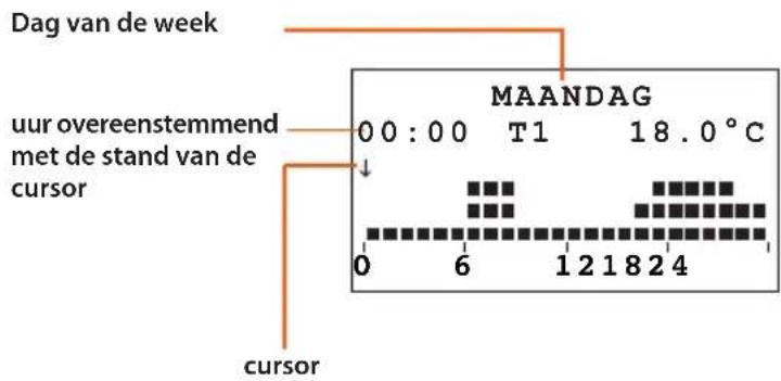 Dag van de week MAANDAG 00:00 T1 18.0°C uur overeenstemmend met de stand van de cursor 0 6 12 18 24 cursor