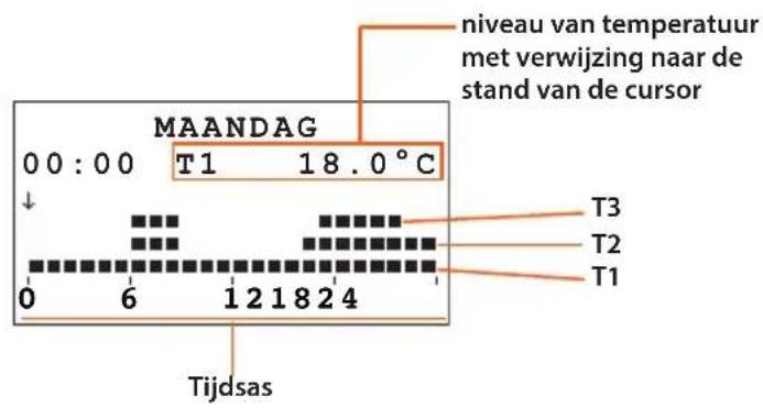 MAANDAG 00:00 T1 18.0°C Tijdsas niveau van temperatuur met verwijzing naar de stand van de cursor T3 T2 T1