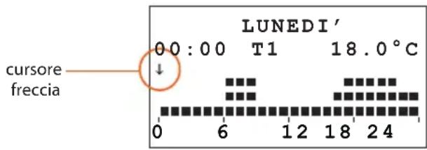 LUNEDI' 00:00 T1 18.0°C cursore freccia 0 6 12 18 24