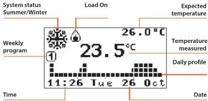 System status Summer/Winter Load On Expected temperature Weekly program 26.0°C 23.5°C Temperature measured Daily profile 11:26 Tue 26 Oct Time Date