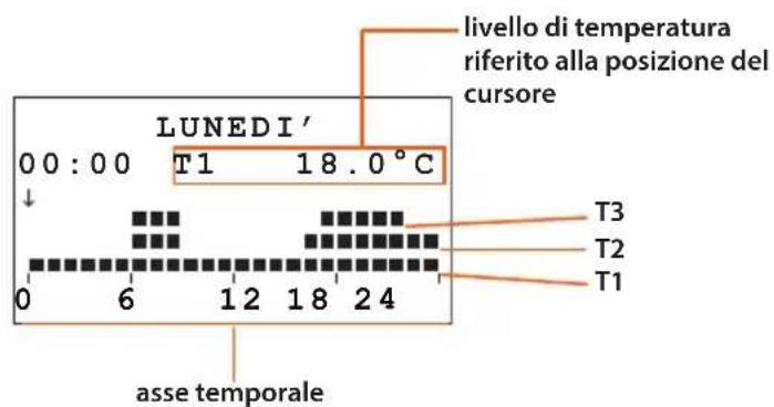 livello di temperatura riferito alla posizione del cursore LUNEDI' 00:00 T1 18.0°C T3 T2 T1 0 6 12 18 24 asse temporale