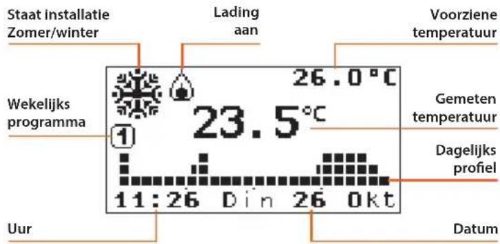 Staat installatie Zomer/winter Lading aan Voorziene temperatuur Wekelijks programma 23.5°C 11:26 Din 26 Okt Gemeten temperatuur Dagelijks profiel Uur Datum