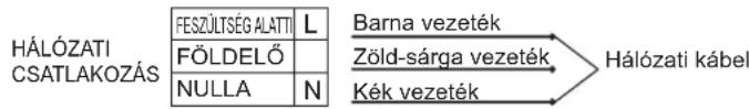 HÁLÓZATI CSATLAKOZÁS FESZÜLTÉG ALATTI L FÖLDELŐ NULLA N Barna vezeték Zöld-sárga vezeték Kék vezeték Hálózati kábel