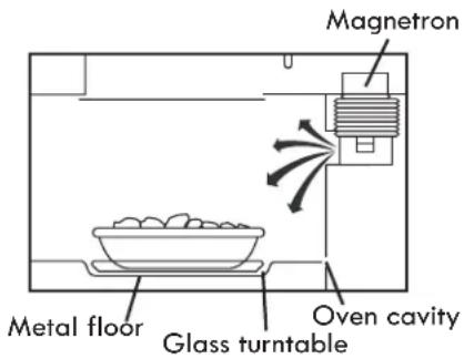 Magnetron Metal floor Glass turntable Oven cavity