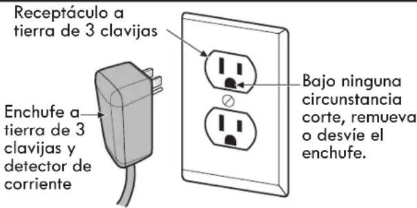 Receptáculo a tierra de 3 clavijas Enchufe a tierra de 3 clavijas y detector de corriente Bajo ninguna circunstancia corte, remueva o desvíe el enchufe.