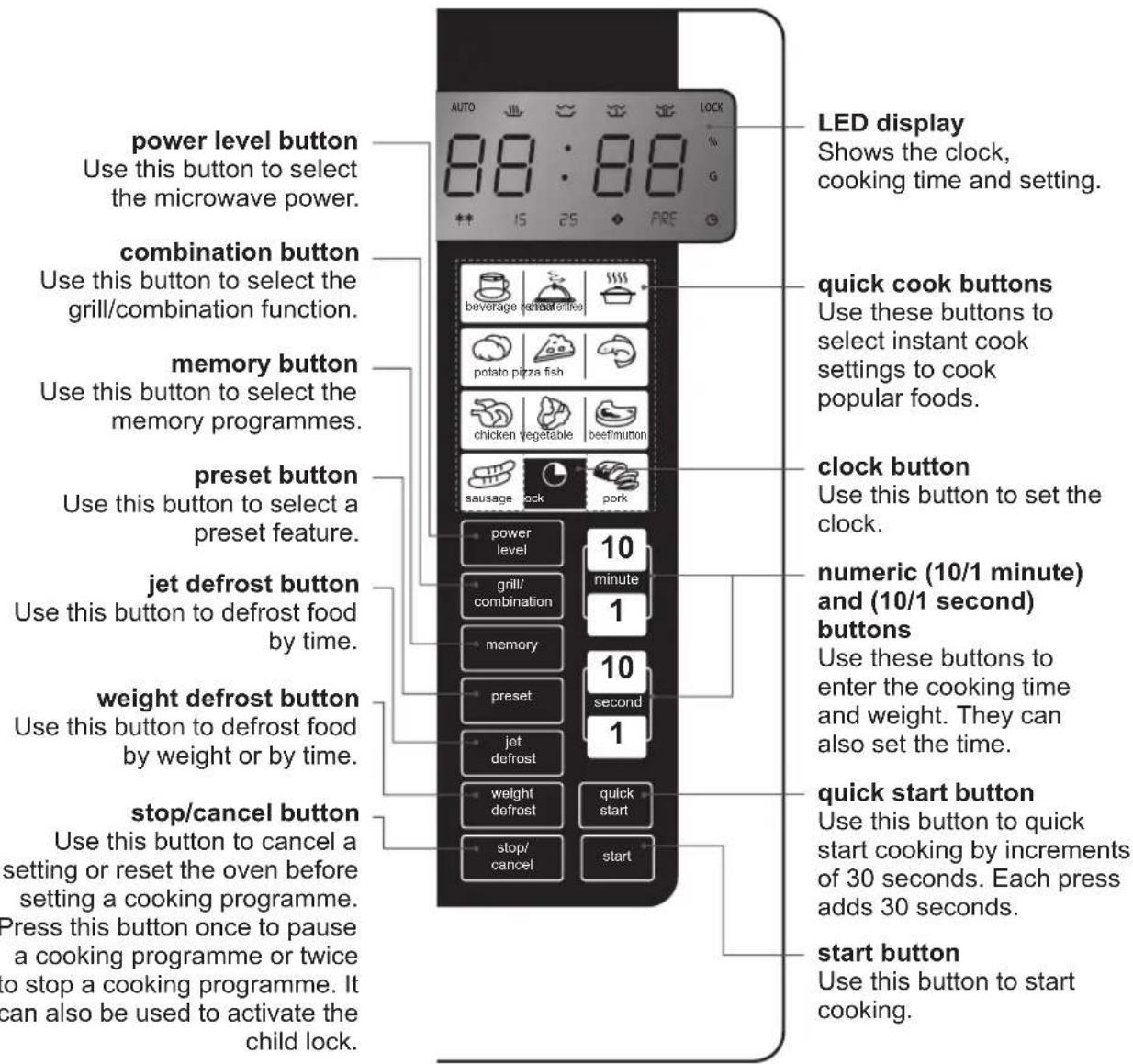 power level button Use this button to select the microwave power. combination button Use this button to select the grill/combination function. memory button Use this button to select the memory programmes. preset button Use this button to select a preset feature. jet defrost button Use this button to defrost food by time. weight defrost button Use this button to defrost food by weight or by time. stop/cancel button Use this button to cancel a setting or reset the oven before setting a cooking programme. Press this button once to pause a cooking programme or twice to stop a cooking programme. It can also be used to activate the child lock. LED display Shows the clock, cooking time and setting. quick cook buttons Use these buttons to select instant cook settings to cook popular foods. clock button Use this button to set the clock. numeric (10/1 minute) and (10/1 second) buttons Use these buttons to enter the cooking time and weight. They can also set the time. quick start button Use this button to quick start cooking by increments of 30 seconds. Each press adds 30 seconds. start button Use this button to start cooking.