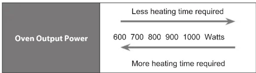 Oven Output Power Less heating time required 600 700 800 900 1000 Watts More heating time required
