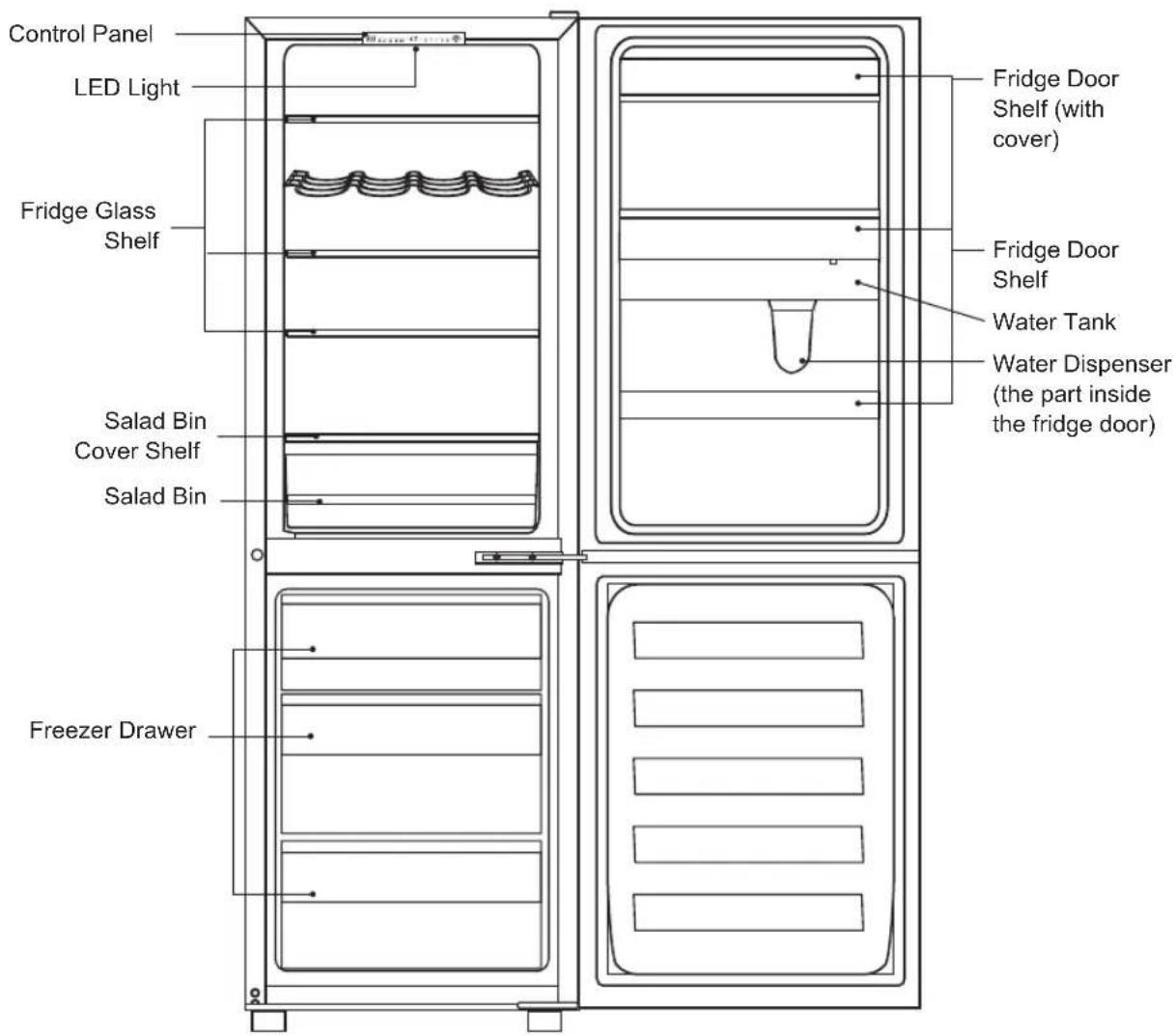 Control Panel LED Light Fridge Glass Shelf Salad Bin Cover Shelf Salad Bin Freezer Drawer Fridge Door Shelf (with cover) Fridge Door Shelf Water Tank Water Dispenser (the part inside the fridge door)