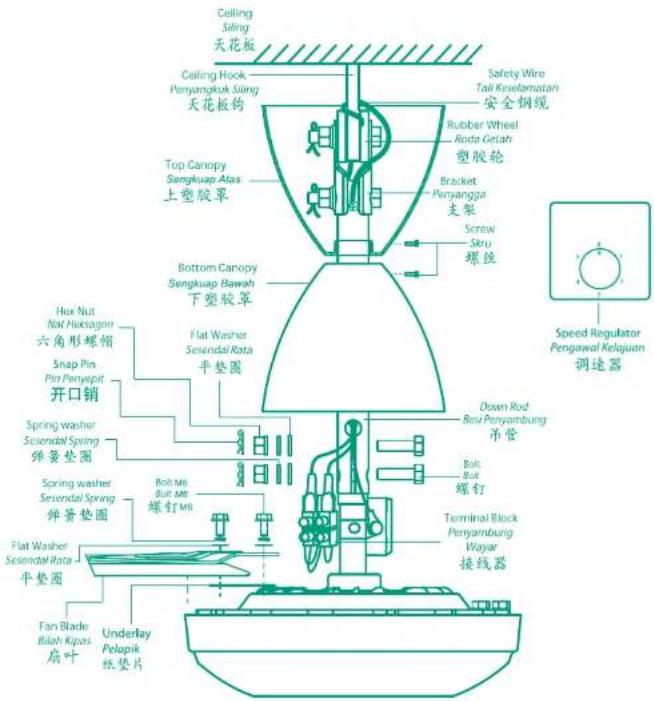 Ceiling Sling 天花板 Ceiling Hook Penyangkuk Siang 天花板钩 Top Canopy Sengkuap Atas 上塑驳罩 Bottom Canopy Sengkuap Bawah 下塑驳罩 Hue Nut Not Hektagon 六角形螺帽 Snap Pin Pin Penyspit 开口销 Spring washer Sesendal Spring 弹簧垫圈 Spring washer Sesendal Spring 弹簧垫圈 Flat Washer Sesendal Rata 平垫圈 Fan Blade Bilah Kipas 扇叶 Underlay Pelopik 纸垫片 Safety Wire Tali Reselamatam 安全钢缆 Rubber Wheel Roda Girah 塑胶轮 Bracket Penyangga 支架 Screw Skru 螺丝 Speed Regulator Pengawal Kelajuan 调速器 Down Rod Best Pipyambung 吊管 Bolt Box 螺钉 Terminal Block Penyambung Wayar 接线器