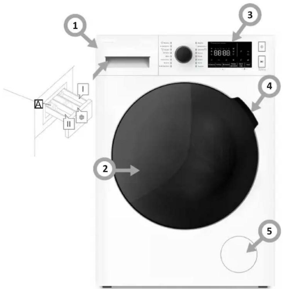 Diagram of a washing machine with labeled parts including control panel, fan, and display screen