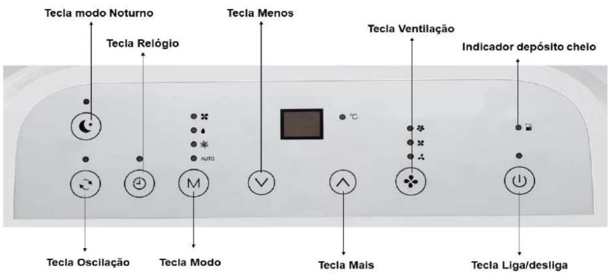 Tecla modo Noturno Tecla Relógio Tecla Menos Tecla Oscilação Tecla Modo Tecla Mais Tecla Liga/desliga Tecla Ventilação Indicador depósito cheio