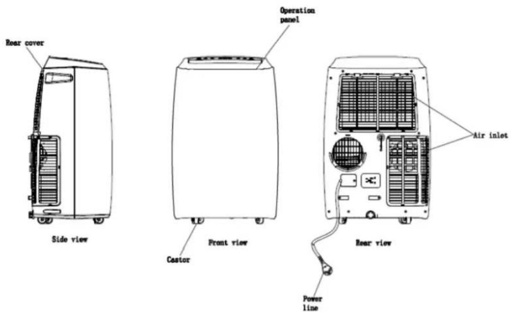 Rear cover Side view Operation panel Front view Castor Air inlet Rear view Power line