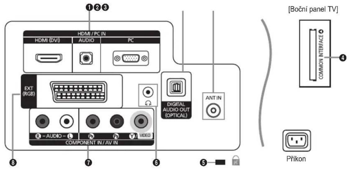 HDMI / PC IN HDMI (DVI) AUDIO PC EXT (RGB) DIGITAL AUDIO OUT (OPTICAL) ANT IN COMPONENT IN / AV IN [Boční panel TV] COMMON INTERFACE Příkon